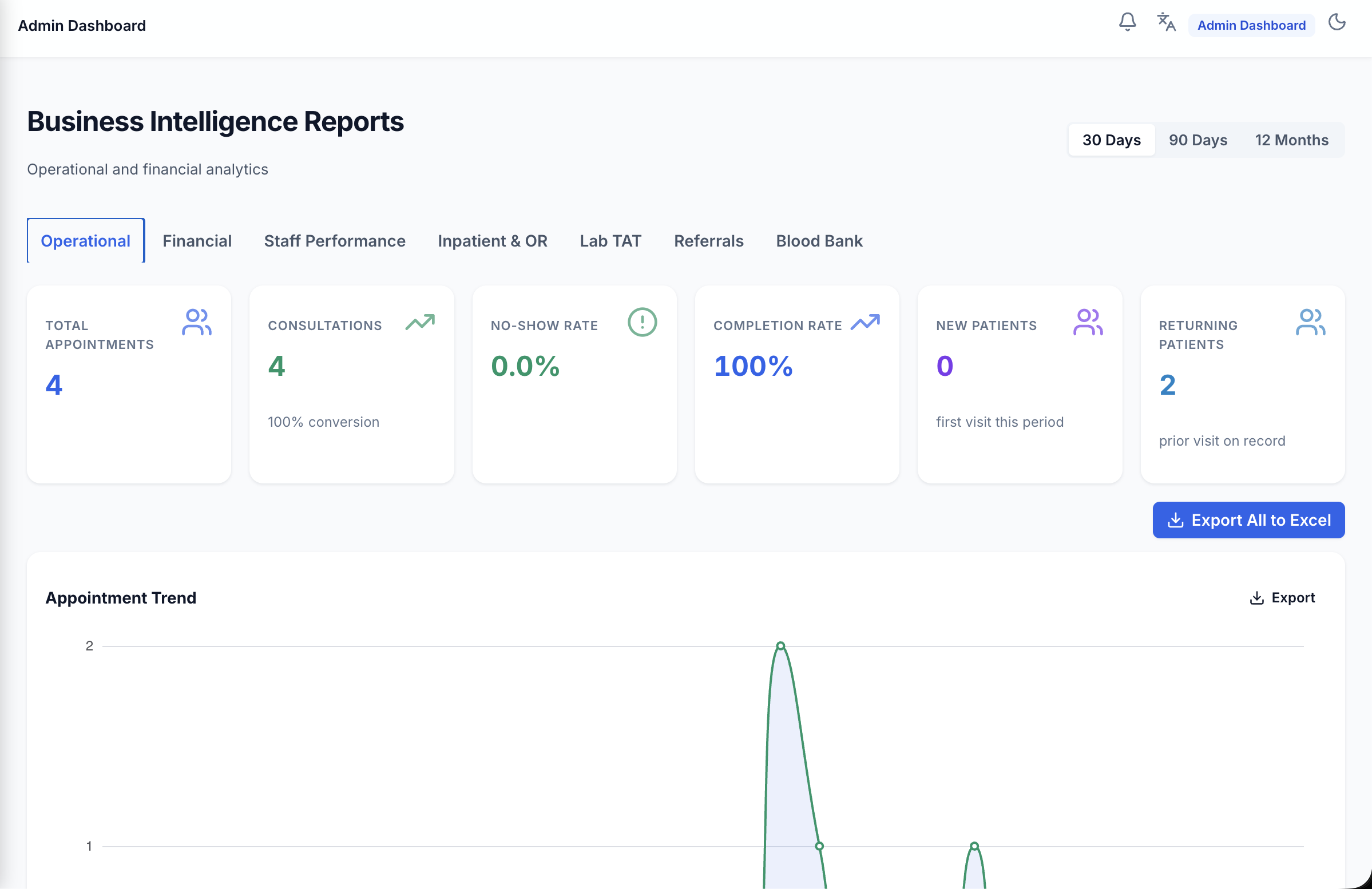 Business intelligence reports — operational and financial analytics across appointments, consultations, no-shows and revenue